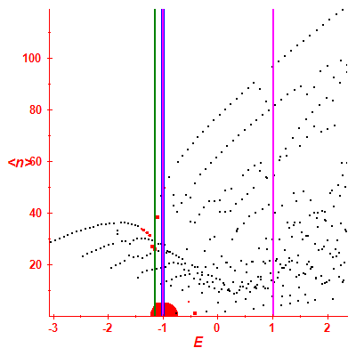 Peres lattice <N>